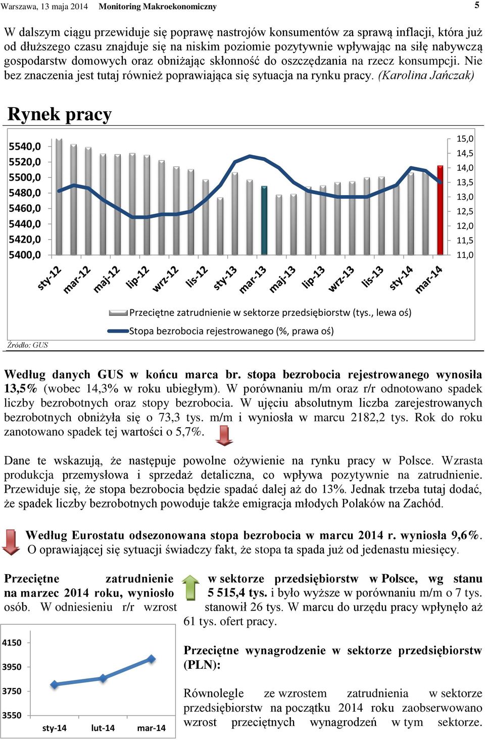 (Karolina Jańczak) Rynek pracy 5540,0 5520,0 5500,0 5480,0 5460,0 5440,0 5420,0 5400,0 15,0 14,5 14,0 13,5 13,0 12,5 12,0 11,5 11,0 Źródło: GUS Przeciętne zatrudnienie w sektorze przedsiębiorstw (tys.