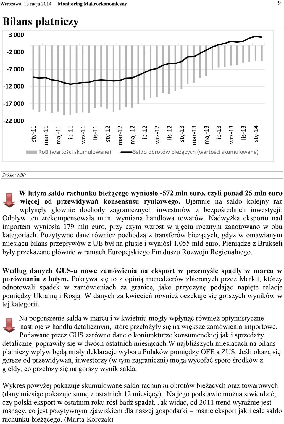 ponad 25 mln euro więcej od przewidywań konsensusu rynkowego. Ujemnie na saldo kolejny raz wpłynęły głównie dochody zagranicznych inwestorów z bezpośrednich inwestycji. Odpływ ten zrekompensowała m.