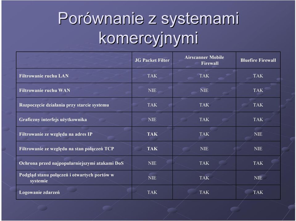 interfejs użytkownika Filtrowanie ze względu na adres IP Filtrowanie ze względu na stan połączeń TCP