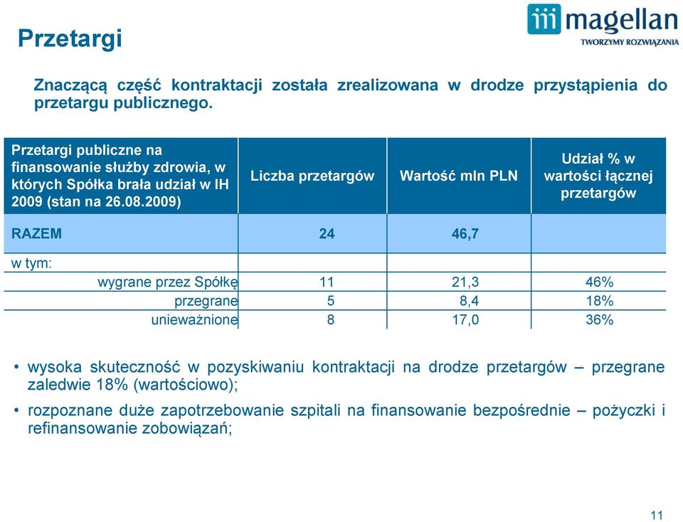 2009) Liczba przetargów Wartość mln PLN Udział % w wartości łącznej przetargów RAZEM 24 46,7 w tym: wygrane przez Spółkę przegrane unieważnione 11 5 8