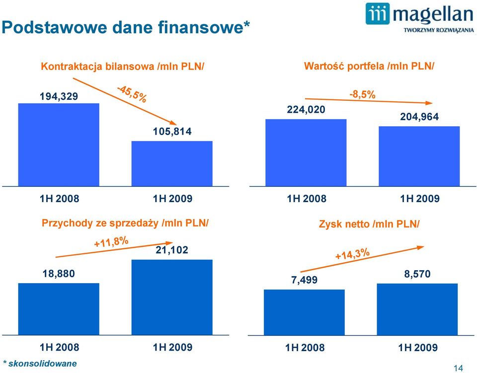 Przychody ze sprzedaży /mln PLN/ 18,880 +11,8% 21,102 1H 2008 1H 2009 Zysk