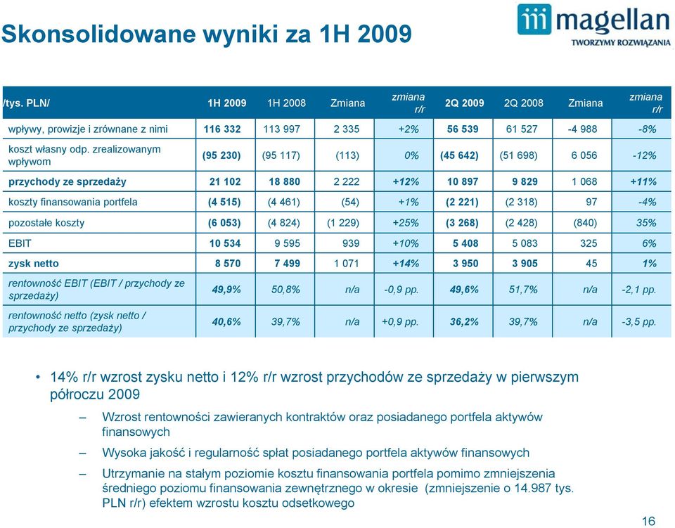 zrealizowanym wpływom (95 230) (95 117) (113) 0% (45 642) (51 698) 6 056 12% przychody ze sprzedaży 21 102 18 880 2 222 +12% 10 897 9 829 1 068 +11% koszty finansowania portfela (4 515) (4 461) (54)