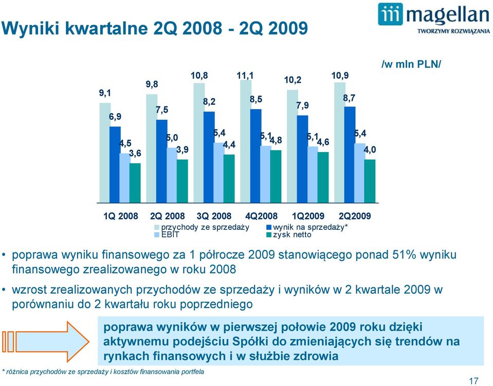 w roku 2008 wzrost zrealizowanych przychodów ze sprzedaży i wyników w 2 kwartale 2009 w porównaniu do 2 kwartału roku poprzedniego poprawa wyników w pierwszej połowie 2009