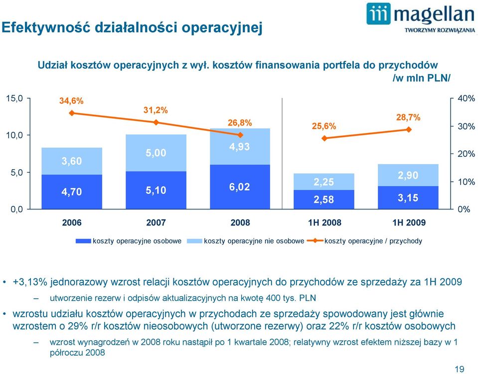 operacyjne osobowe koszty operacyjne nie osobowe koszty operacyjne / przychody 40% 30% 20% 10% 0% +3,13% jednorazowy wzrost relacji kosztów operacyjnych do przychodów ze sprzedaży za 1H 2009