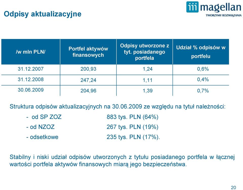 2009 204,96 1,39 0,7% Struktura odpisów aktualizacyjnych na 30.06.2009 ze względu na tytuł należności: od SP ZOZ 883 tys.