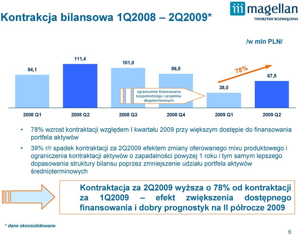 oferowanego mixu produktowego i ograniczenia kontraktacji aktywów o zapadalności powyżej 1 roku i tym samym lepszego dopasowania struktury bilansu poprzez zmniejszenie udziału portfela