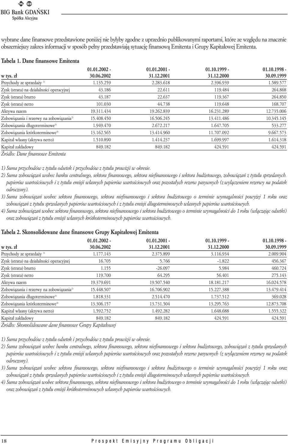 1999 Przychody ze sprzeda y 1) 1.135.259 2.283.618 2.396.939 1.589.577 Zysk (strata) na dzia³alnoœci operacyjnej 43.186 22.611 119.484 264.868 Zysk (strata) brutto 43.187 22.637 119.367 264.