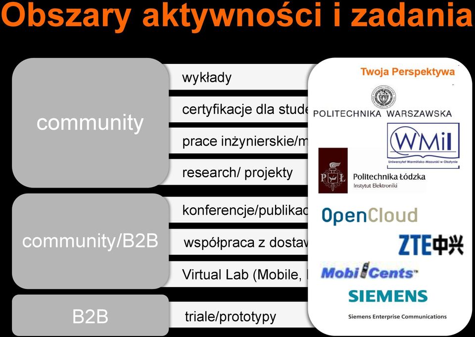 projekty community/b2b konferencje/publikacje współpraca z
