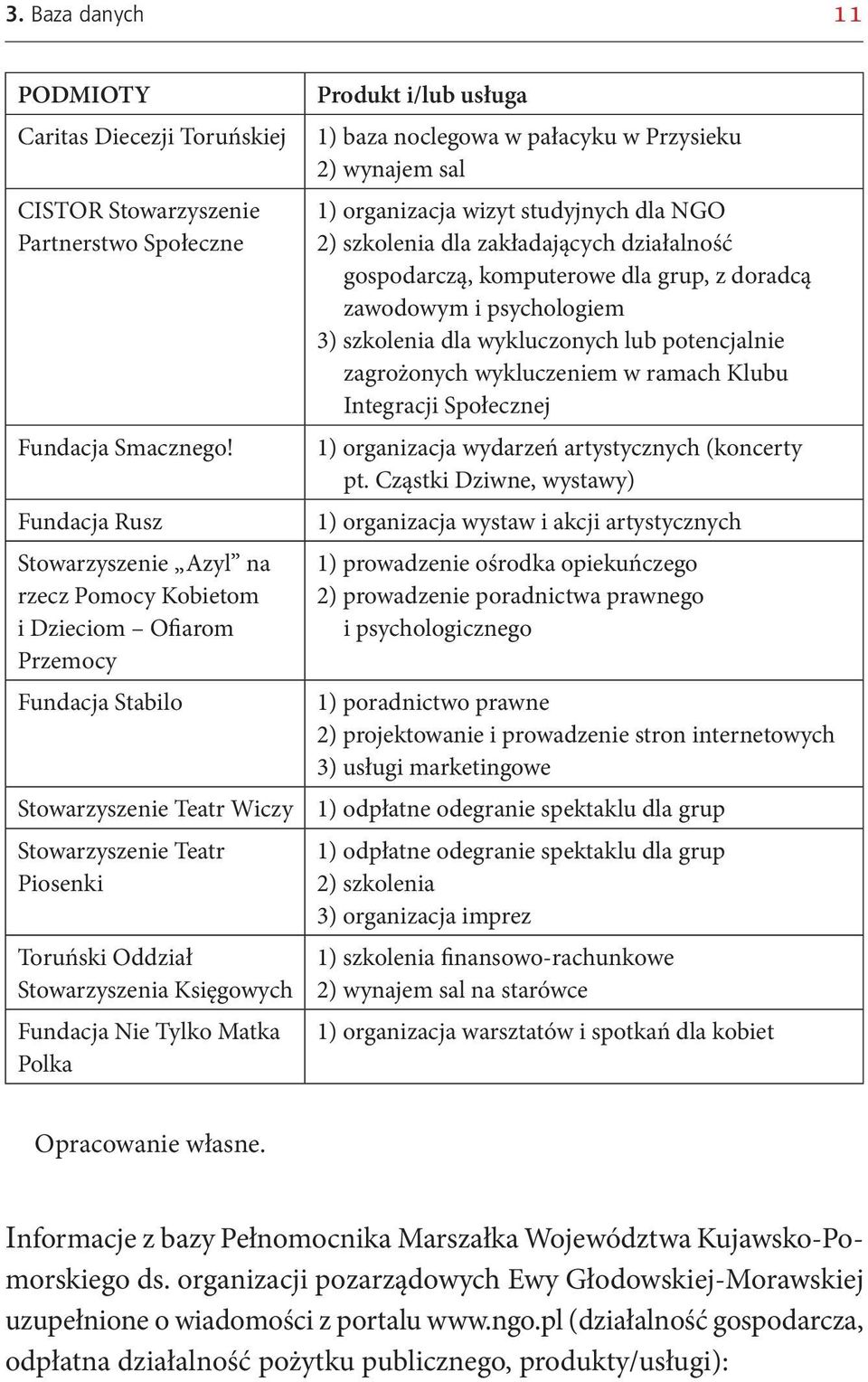 Księgowych Fundacja Nie Tylko Matka Polka Produkt i/lub usługa 1) baza noclegowa w pałacyku w Przysieku 2) wynajem sal 1) organizacja wizyt studyjnych dla NGO 2) szkolenia dla zakładających