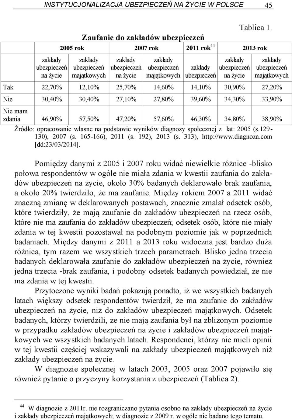 ubezpieczeń majątkowych Tak 22,70% 12,10% 25,70% 14,60% 14,10% 30,90% 27,20% Nie 30,40% 30,40% 27,10% 27,80% 39,60% 34,30% 33,90% Nie mam zdania 46,90% 57,50% 47,20% 57,60% 46,30% 34,80% 38,90%