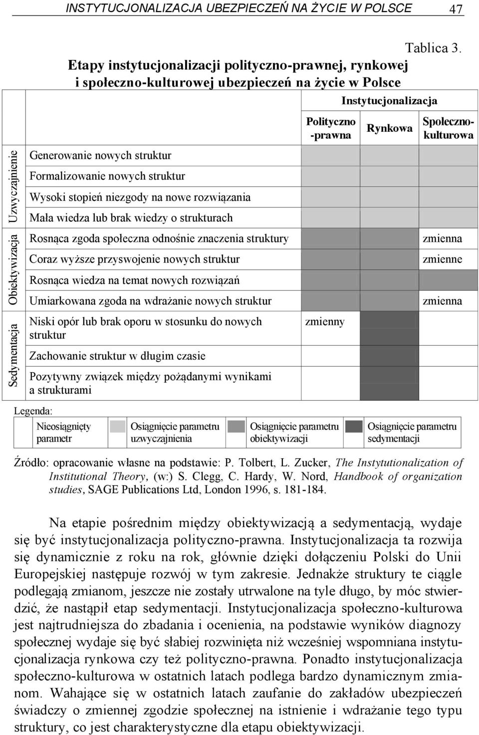 Obiektywizacja Generowanie nowych struktur Formalizowanie nowych struktur Wysoki stopień niezgody na nowe rozwiązania Mała wiedza lub brak wiedzy o strukturach Rosnąca zgoda społeczna odnośnie