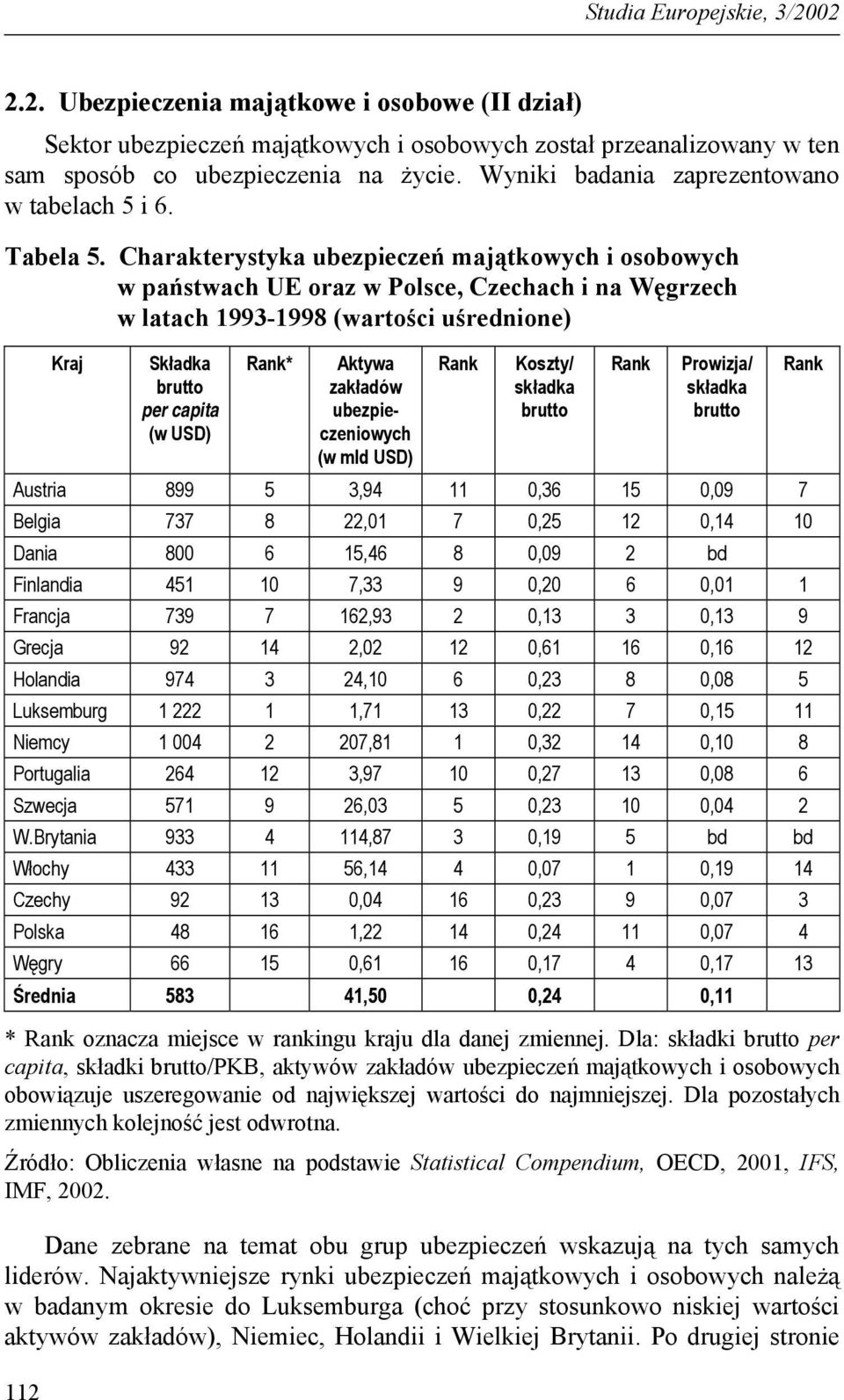 Charakterystyka ubezpieczeń majątkowych i osobowych w państwach UE oraz w Polsce, Czechach i na Węgrzech w latach 1993-1998 (wartości uśrednione) 112 Kraj Składka brutto per capita (w USD) Rank*