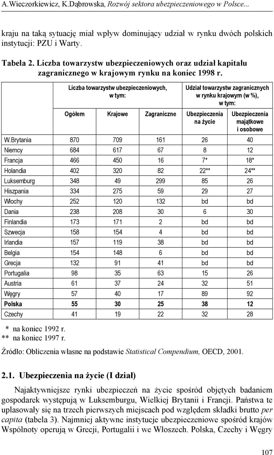 Liczba towarzystw ubezpieczeniowych, w tym: Ogółem Krajowe Zagraniczne Ubezpieczenia na życie Udział towarzystw zagranicznych w rynku krajowym (w %), w tym: Ubezpieczenia majątkowe i osobowe W.