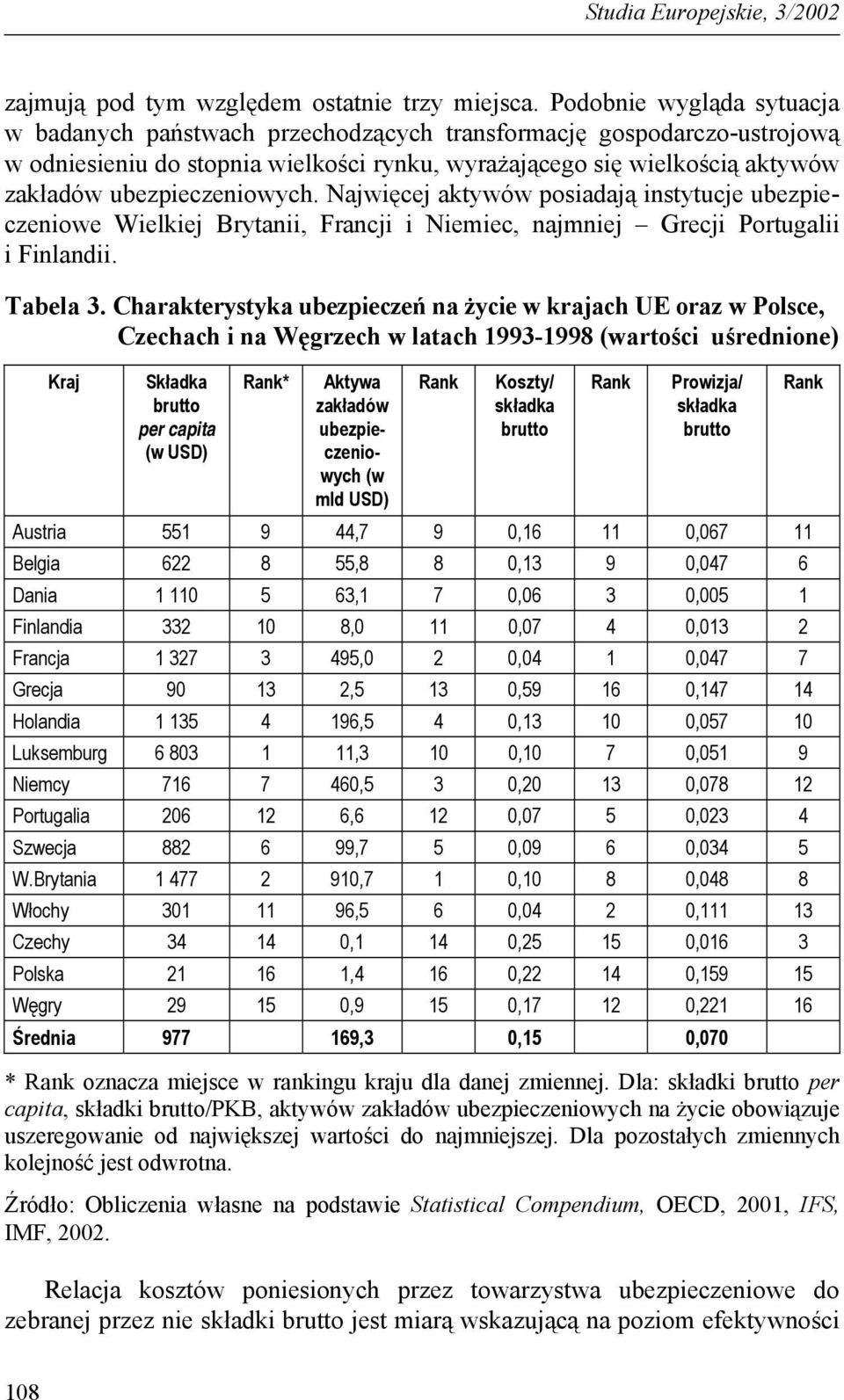 ubezpieczeniowych. Najwięcej aktywów posiadają instytucje ubezpieczeniowe Wielkiej Brytanii, Francji i Niemiec, najmniej Grecji Portugalii i Finlandii. Tabela 3.