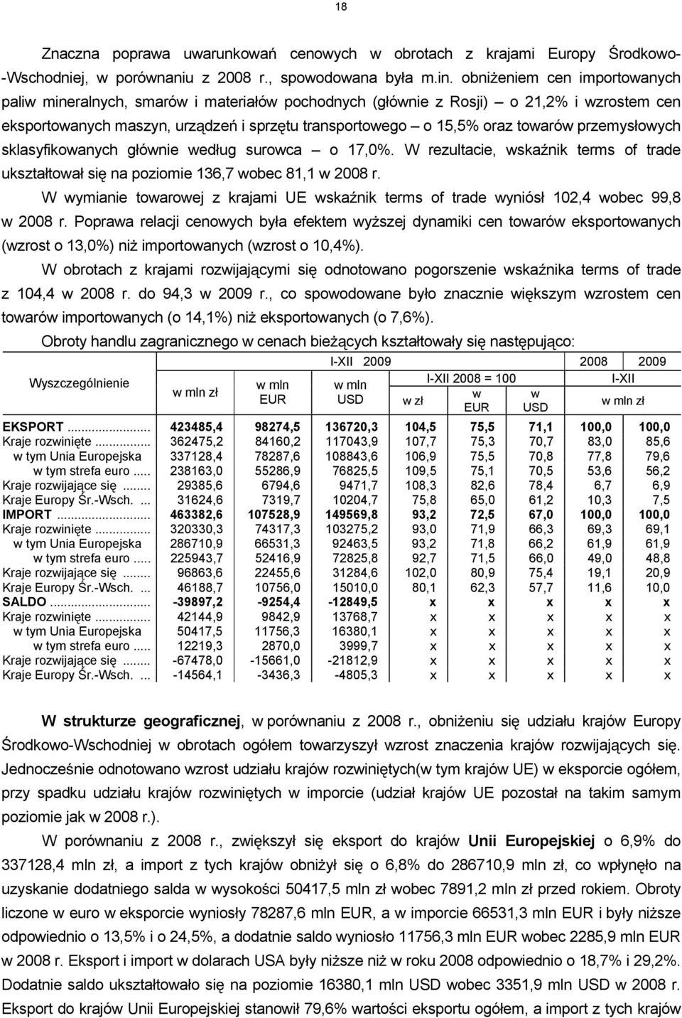 przemys owych sklasyfikowanych g ównie wed ug surowca o 17,0%. W rezultacie, wska nik terms of trade ukszta towa si na poziomie 136,7 wobec 81,1 w 2008 r.