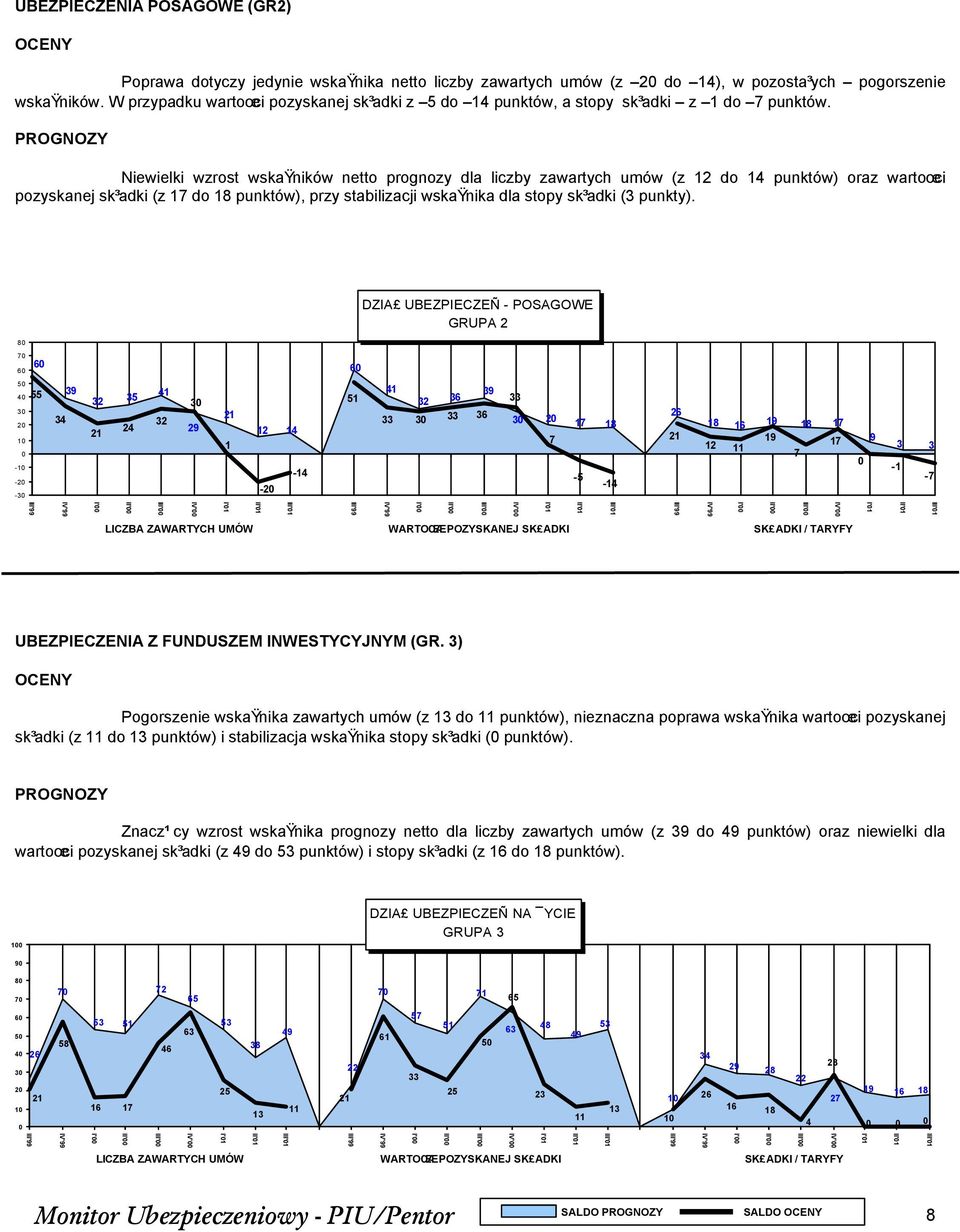 Niewielki wzrost wskaÿników netto prognozy dla liczby zawartych umów (z 2 do punktów) oraz wartoœci pozyskanej sk³adki (z do punktów), przy stabilizacji wskaÿnika dla stopy sk³adki ( punkty).