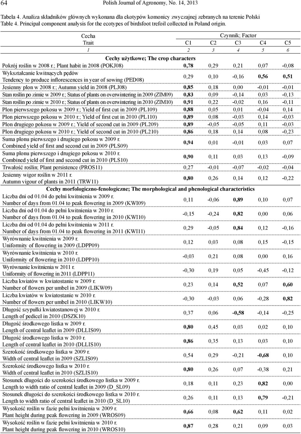 Cecha Czynnik; Factor Trait C1 C2 C3 C4 C5 1 2 3 4 5 6 Cechy użytkowe; The crop characters Pokrój roślin w 2008 r.