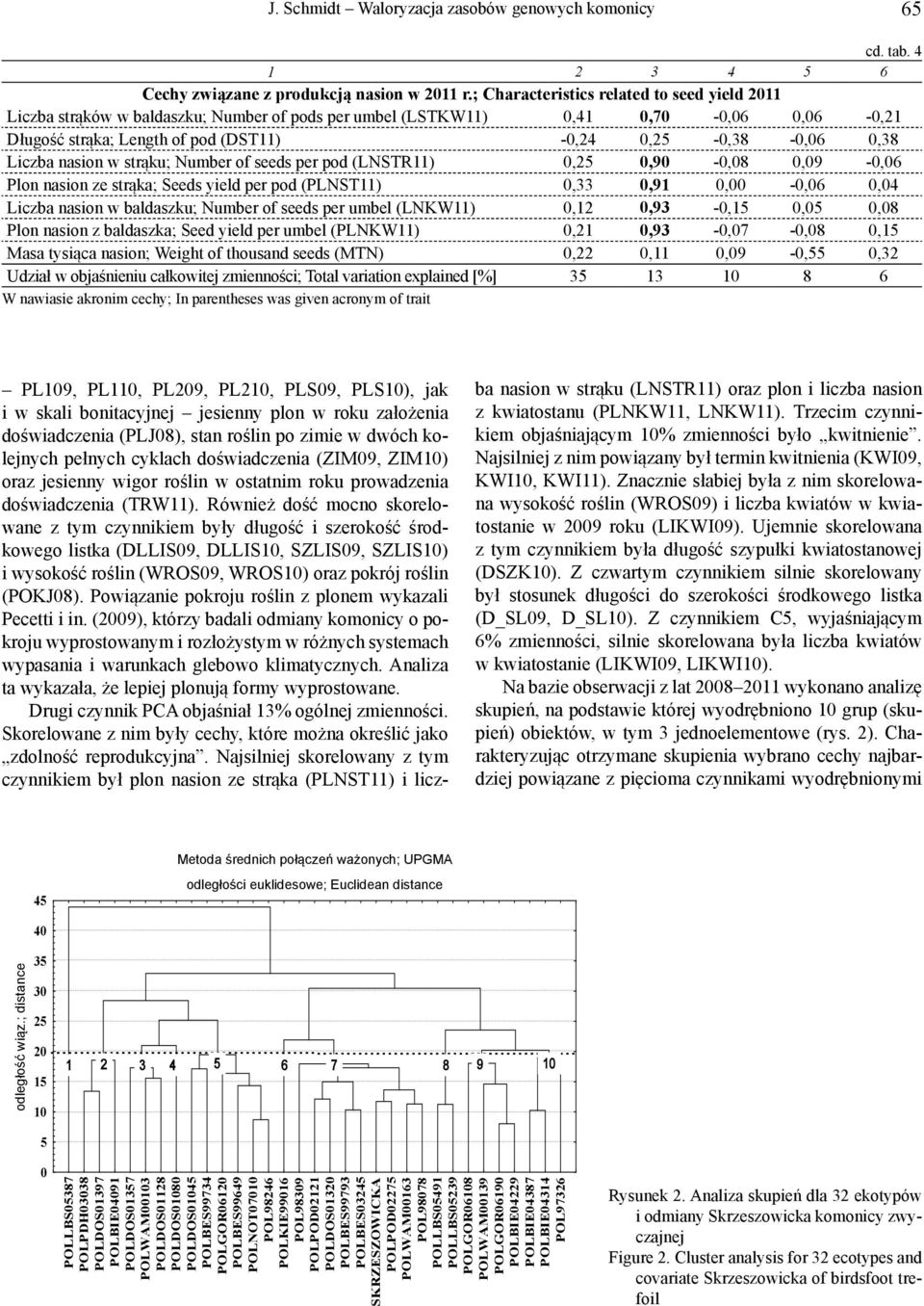 Schmidt Waloryzacja zasobów genowych komonicy 65 cd. tab. 4 1 2 3 4 5 6 Cechy związane z produkcją nasion w 2011 r.