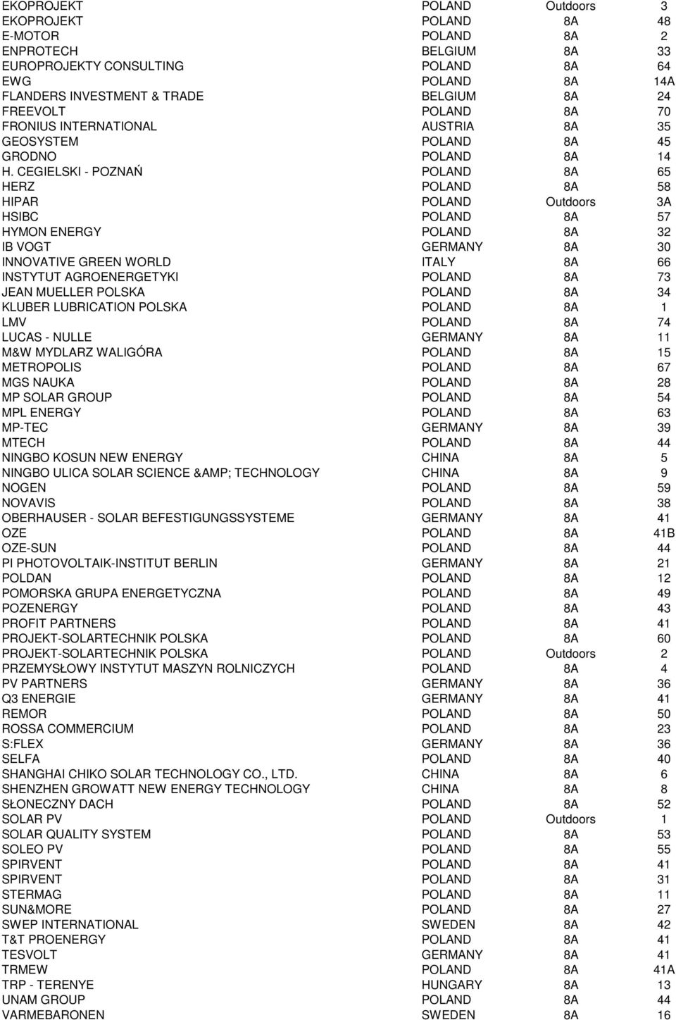 CEGIELSKI - POZNAŃ POLAND 8A 65 HERZ POLAND 8A 58 HIPAR POLAND Outdoors 3A HSIBC POLAND 8A 57 HYMON ENERGY POLAND 8A 32 IB VOGT GERMANY 8A 30 INNOVATIVE GREEN WORLD ITALY 8A 66 INSTYTUT