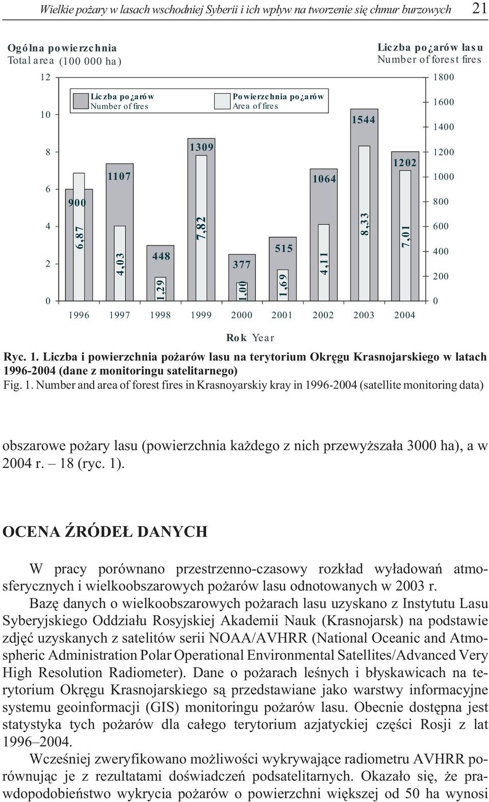 1998 1999 2000 2001 2002 2003 2004 600 400 200 0 Rok Ye a r Ryc. 1. Liczba i powierzchnia po arów lasu na terytorium Okrêgu Krasnojarskiego w latach 1996-2004 (dane z monitoringu satelitarnego) Fig.