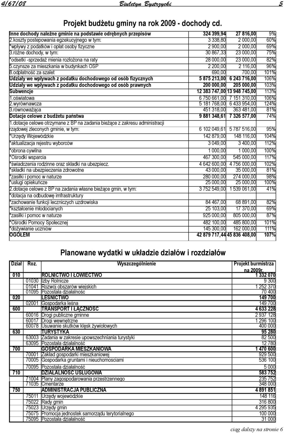 różne dochody, w tym: 30 867,33 23 000,00 75% *odsetki -sprzedaż mienia rozłożona na raty 28 000,00 23 000,00 82% 5.czynsze za mieszkania w budynkach OSP 2 200,00 2 116,00 96% 8.