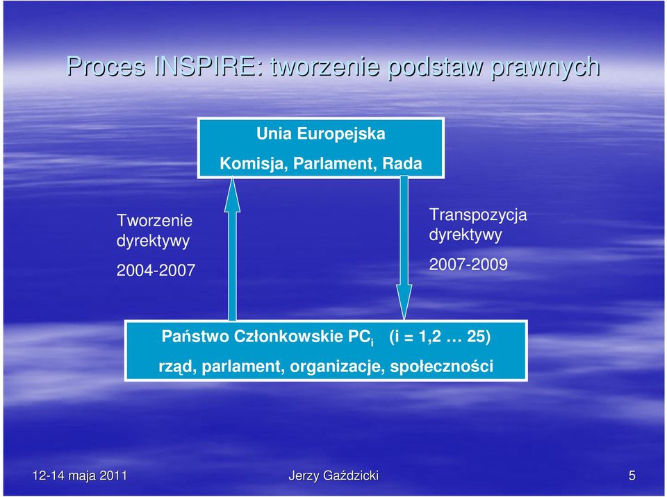 2004-2007 Transpozycja dyrektywy 2007-2009 Państwo