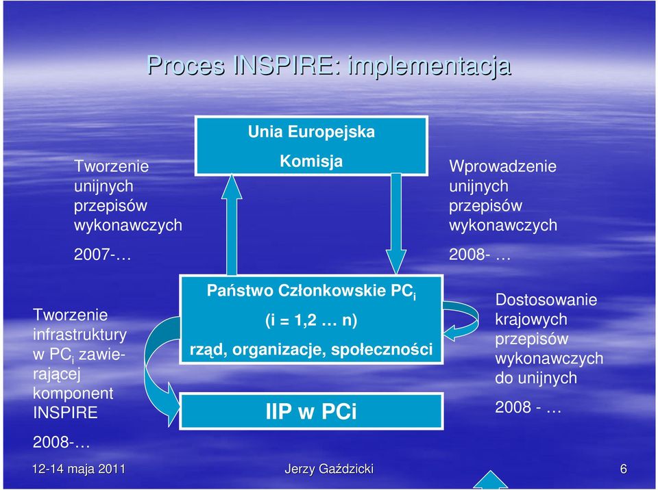 PC i zawierającej komponent INSPIRE 2008- Państwo Członkowskie PC i (i = 1,2 n) rząd,