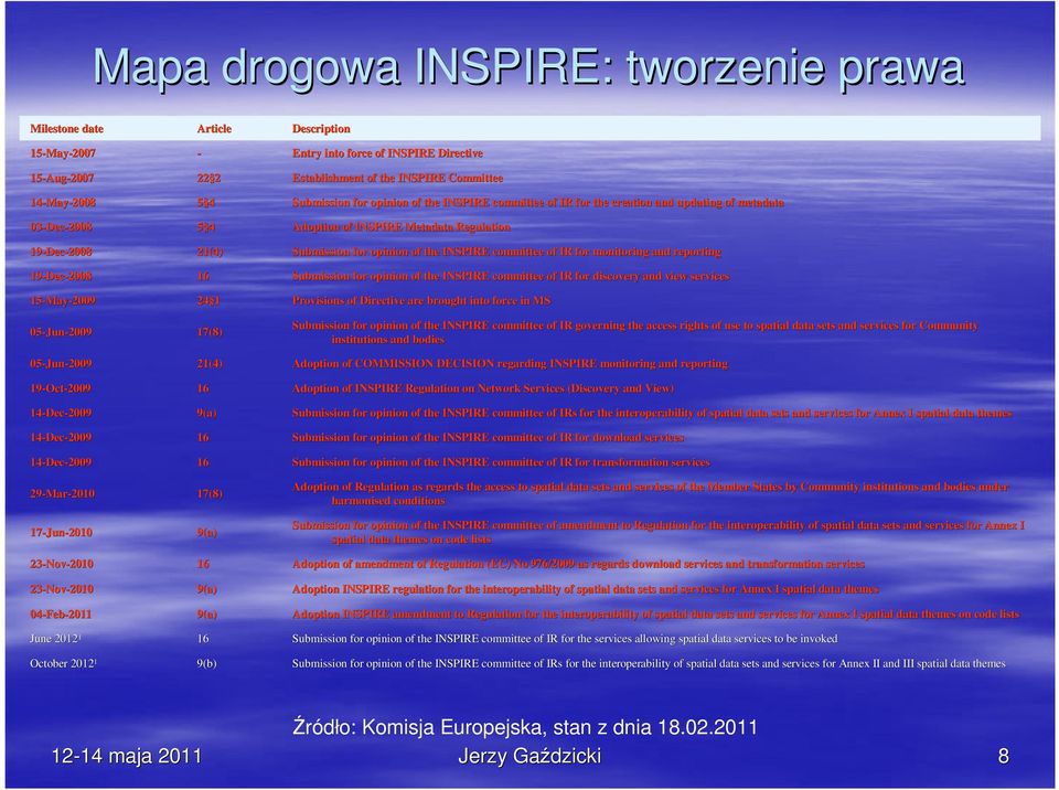 16 24 1 17(8) 21(4) 16 9(a) 16 16 17(8) 9(a) 16 9(a) 9(a) 16 9(b) Description Entry into force of INSPIRE Directive Establishment of the INSPIRE Committee Submission for opinion of the INSPIRE