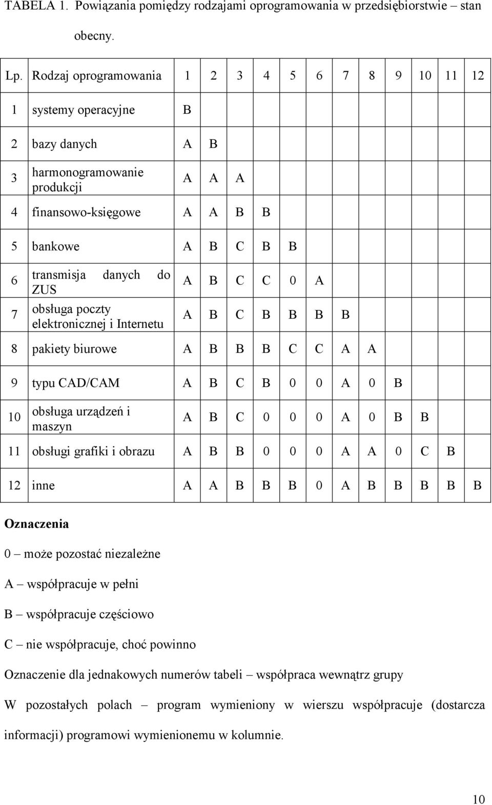 ZUS obsługa poczty elektronicznej i Internetu A B C C 0 A A B C B B B B 8 pakiety biurowe A B B B C C A A 9 typu CAD/CAM A B C B 0 0 A 0 B 10 obsługa urządzeń i maszyn A B C 0 0 0 A 0 B B 11 obsługi