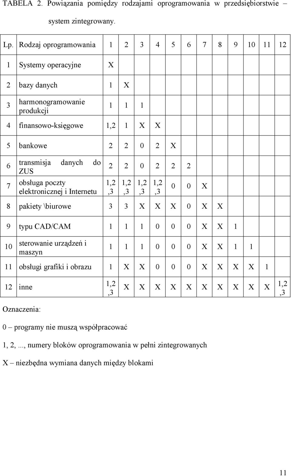 transmisja danych do ZUS obsługa poczty elektronicznej i Internetu 2 2 0 2 2 2 1,2,3 1,2,3 1,2,3 1,2,3 0 0 X 8 pakiety \biurowe 3 3 X X X 0 X X 9 typu CAD/CAM 1 1 1 0 0 0 X X 1 10