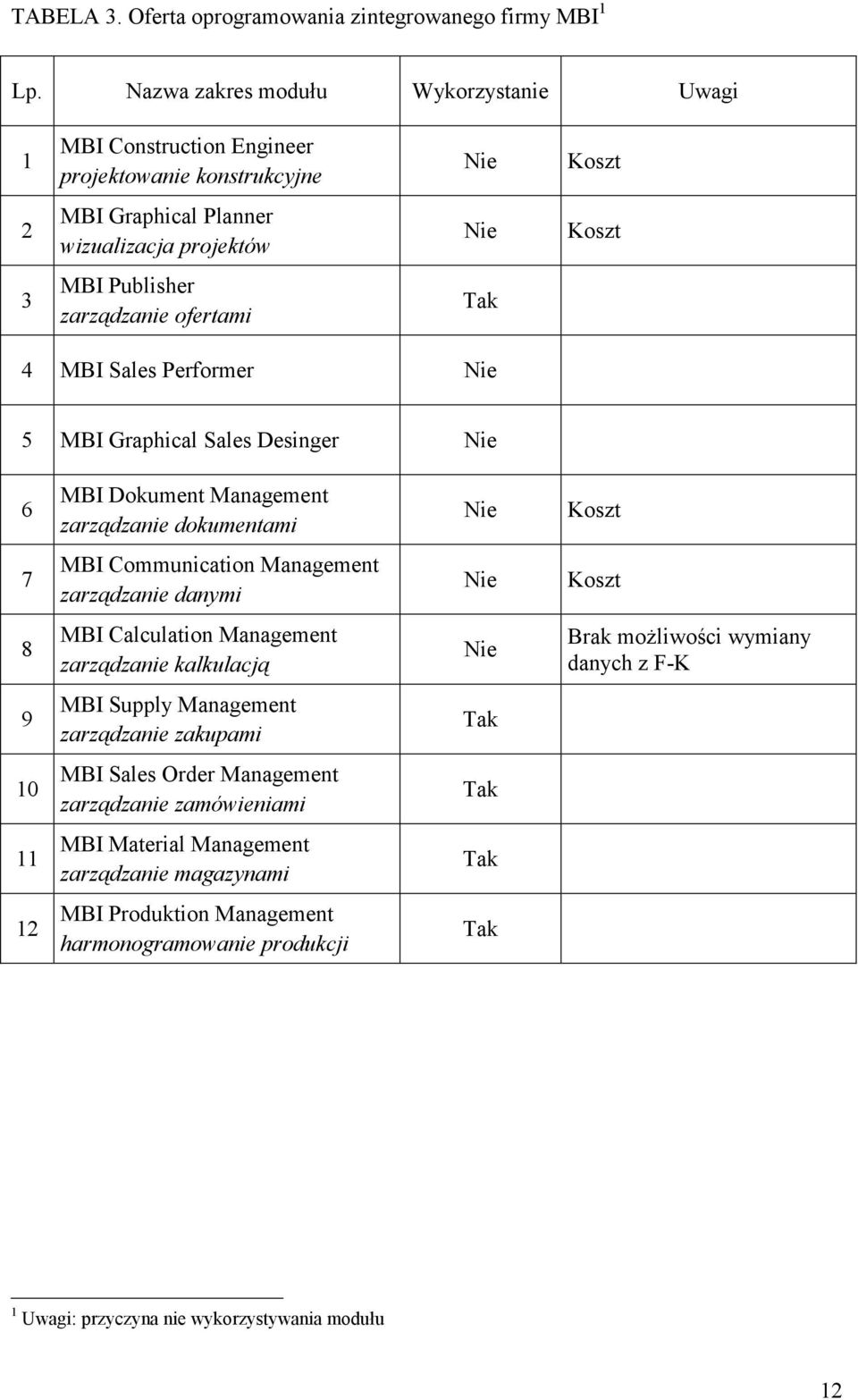 Tak 4 MBI Sales Performer Nie 5 MBI Graphical Sales Desinger Nie 6 MBI Dokument Management zarządzanie dokumentami Nie Koszt 7 MBI Communication Management zarządzanie danymi Nie Koszt 8 MBI