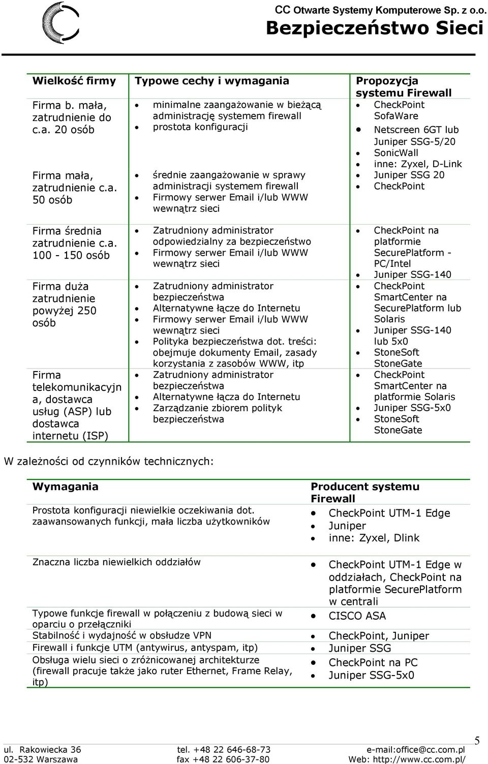 a. administracji systemem firewall CheckPoint 50 osób Firmowy serwer Email i/lub WWW wewnątrz sieci Firma średnia zatrudnienie c.a. 100-150 osób Firma duża zatrudnienie powyżej 250 osób Firma