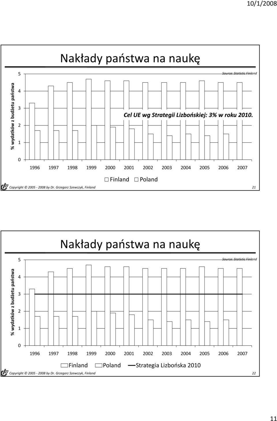 Grzegorz Szewczyk, Finland 21 Nakłady państwa na naukę 5 Source: Statistic Finland % wydatków z budżetu pań ństwa 4 3 2