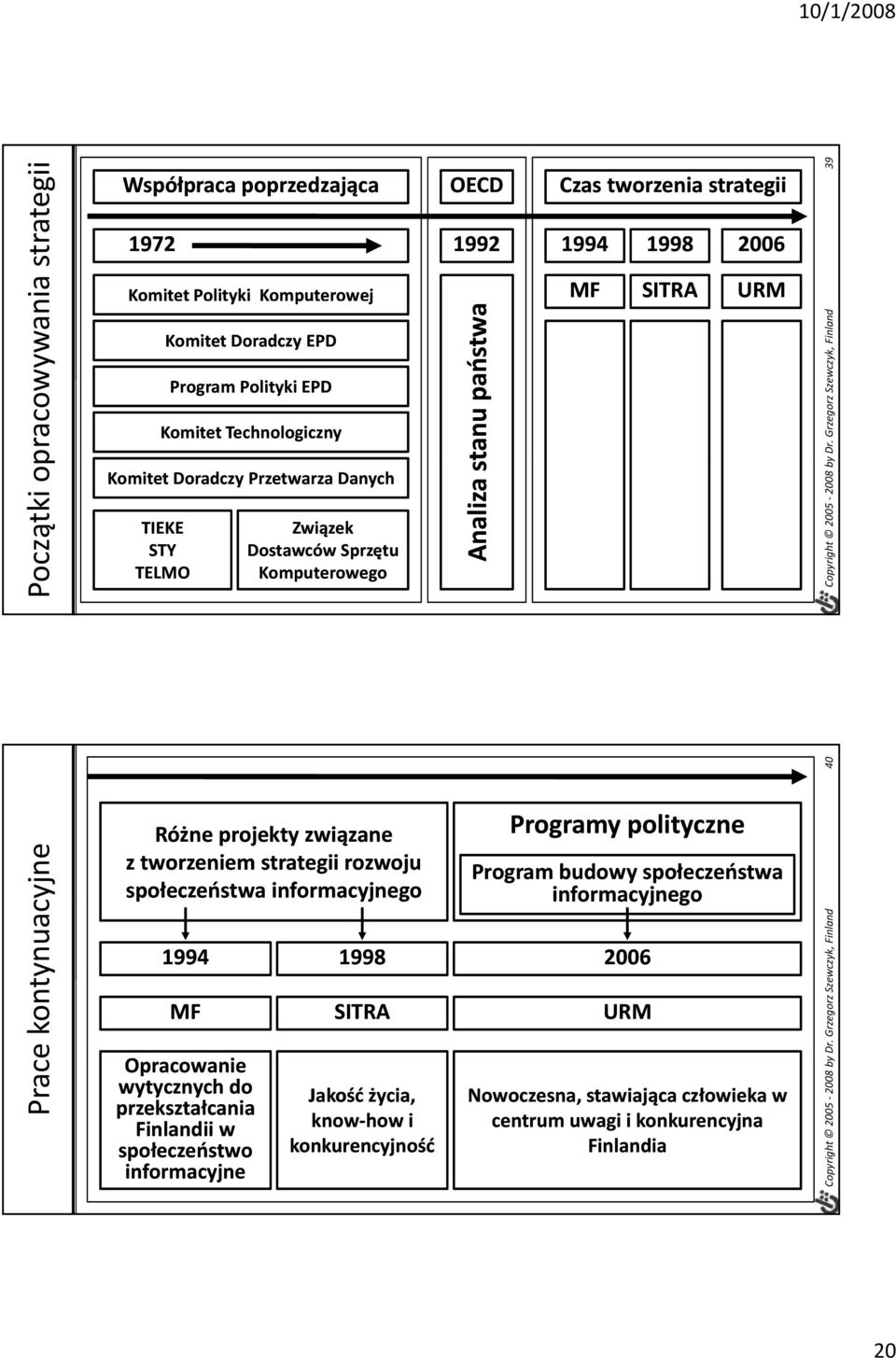 Prac Programy polityczne Różne projekty związane z tworzeniem strategii rozwoju Program budowy społeczeństwa społeczeństwa informacyjnego informacyjnego 1994 1998 2006 MF Opracowanie