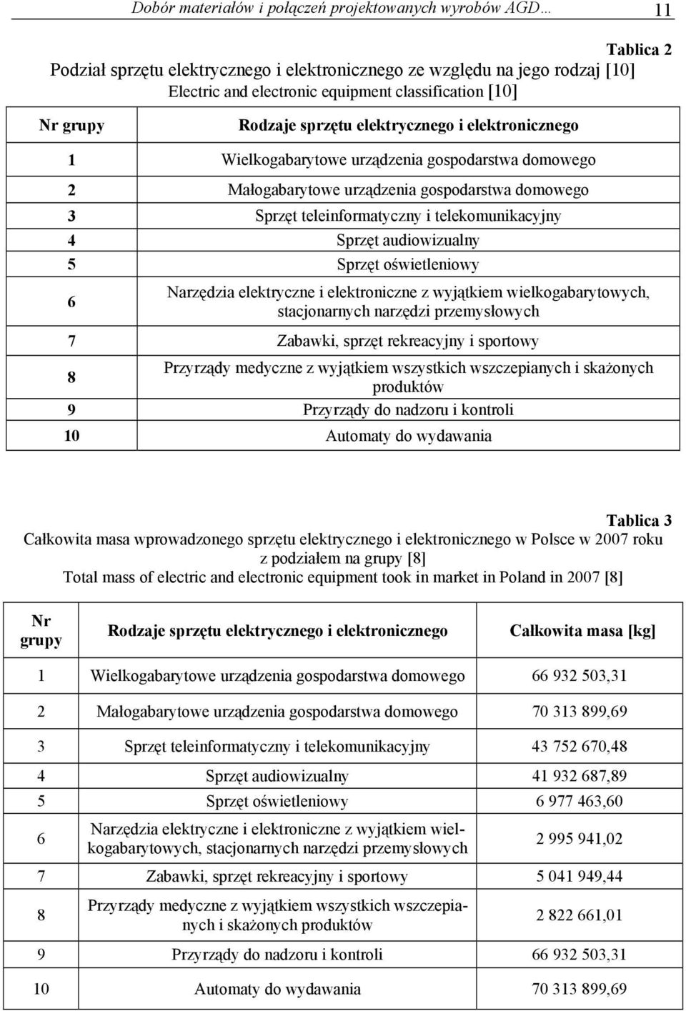 audiowizualny 5 Sprzęt oświetleniowy 6 Narzędzia elektryczne i elektroniczne z wyątkiem wielkogabarytowych, staconarnych narzędzi przemysłowych 7 Zabawki, sprzęt rekreacyny i sportowy Przyrządy