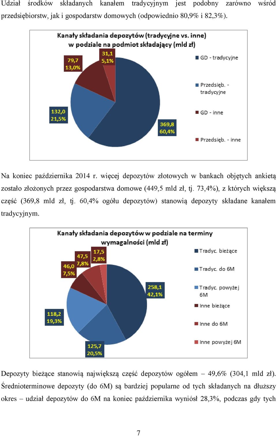 73,4%), z których większą część (369,8 mld zł, tj. 60,4% ogółu depozytów) stanowią depozyty składane kanałem tradycyjnym.