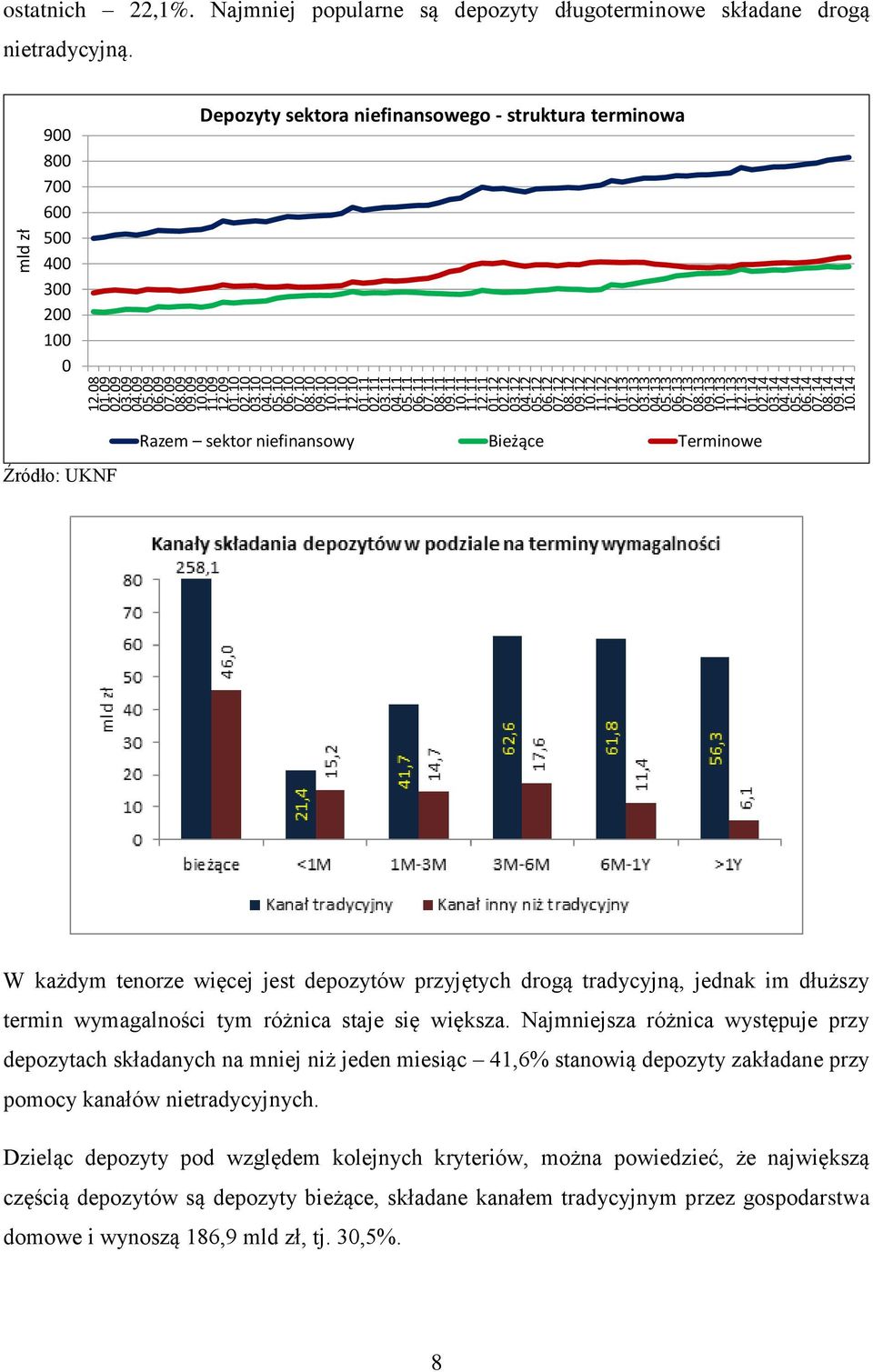 14 06.14 07.14 08.14 09.14 10.14 mld zł ostatnich 22,1%. Najmniej popularne są depozyty długoterminowe składane drogą nietradycyjną.