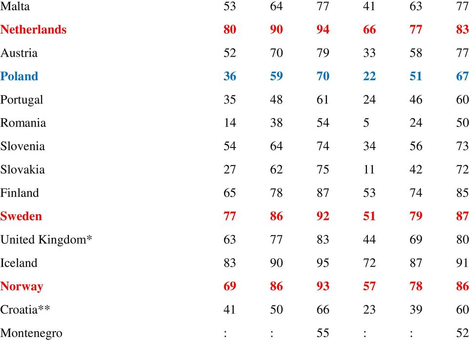 75 11 42 72 Finland 65 78 87 53 74 85 Sweden 77 86 92 51 79 87 United Kingdom* 63 77 83 44 69 80