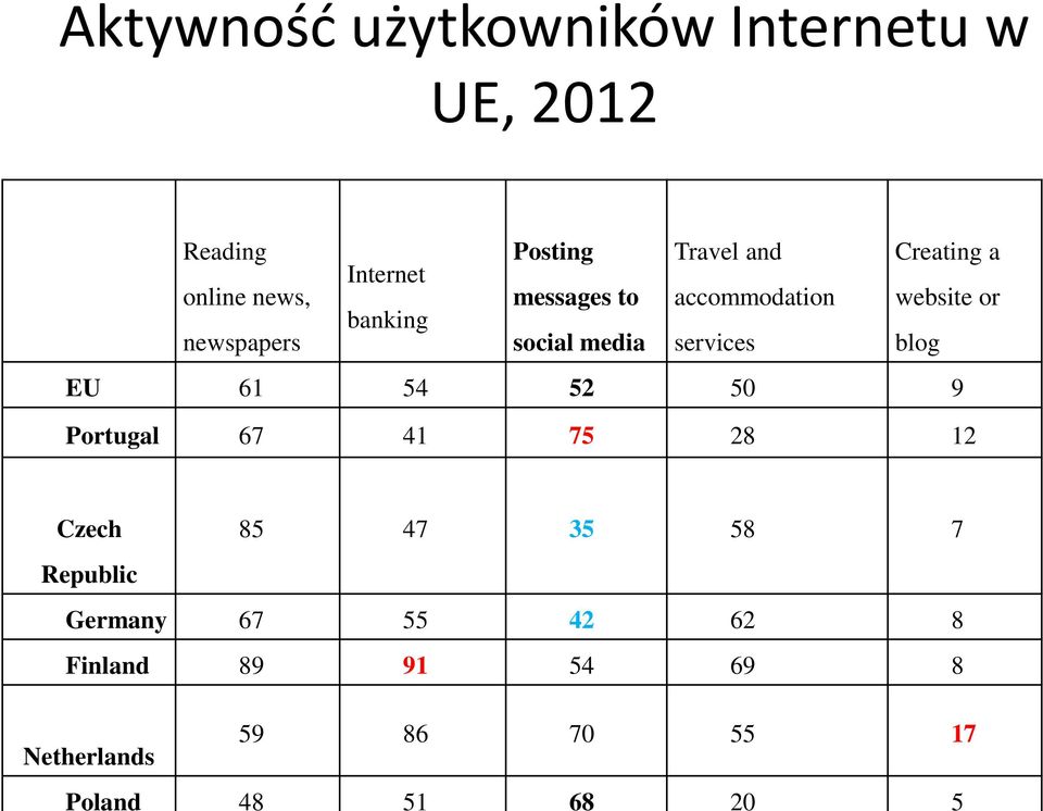 media services blog EU 61 54 52 50 9 Portugal 67 41 75 28 12 Czech 85 47 35 58 7