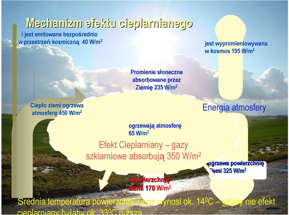 ogrzewają atmosferę 65 W/m 2 Efekt Cieplarniany gazy szklarniowe absorbują 350 W/m 2 i powierzchnię ziemi 170 W/m 2 ogrzewa