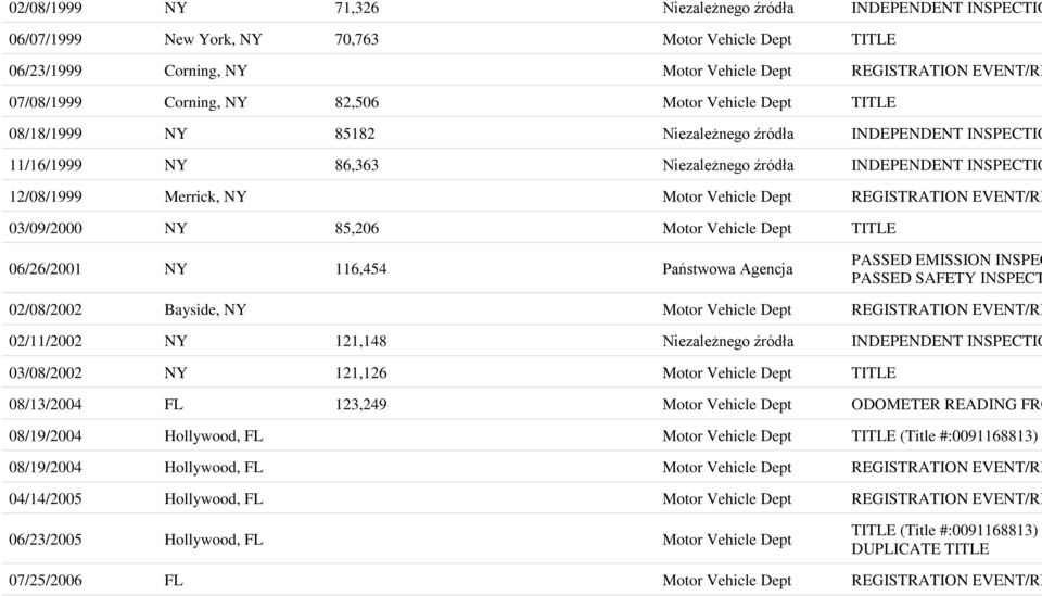 Vehicle Dept REGISTRATION EVENT/RE 03/09/2000 NY 85,206 Motor Vehicle Dept TITLE 06/26/2001 NY 116,454 Państwowa Agencja PASSED EMISSION INSPEC PASSED SAFETY INSPECT 02/08/2002 Bayside, NY Motor