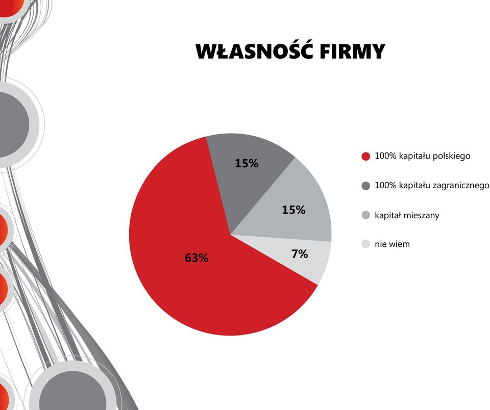 kapitału zagranicznego 15%