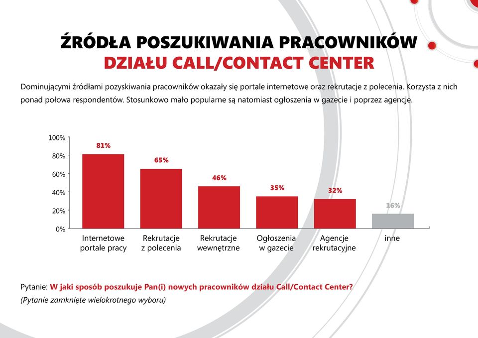 100% 80% 81% 65% 60% 46% 40% 35% 32% 20% 16% 0% Internetowe portale pracy Rekrutacje z polecenia Rekrutacje wewnętrzne Ogłoszenia w gazecie