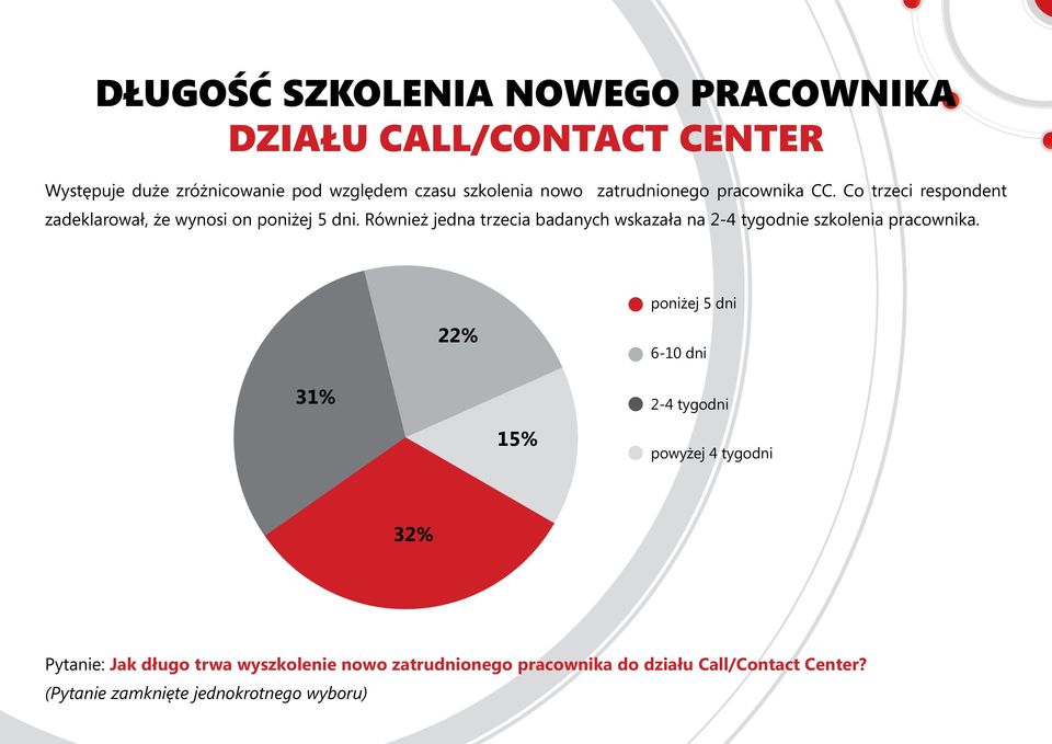 Również jedna trzecia badanych wskazała na 2-4 tygodnie szkolenia pracownika.