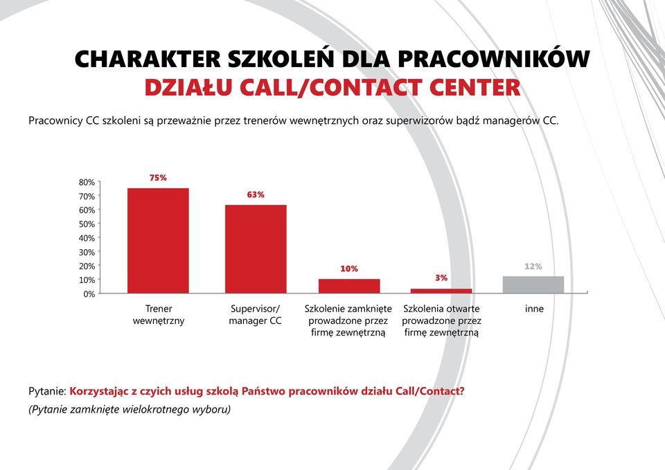 80% 70% 75% 63% 60% 50% 40% 30% 20% 10% 10% 3% 12% 0% Trener wewnętrzny Supervisor/ manager CC Szkolenie zamknięte