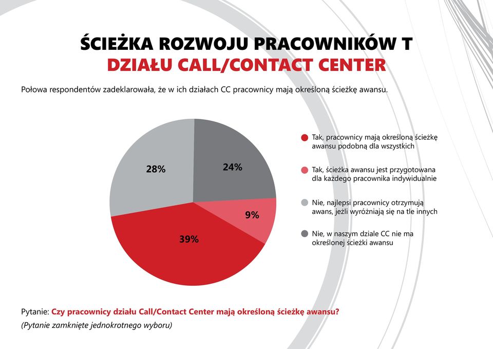 Tak, pracownicy mają określoną ścieżkę awansu podobną dla wszystkich 28% 24% Tak, ścieżka awansu jest przygotowana dla każdego pracownika