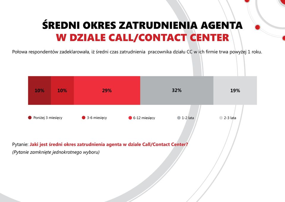 10% 10% 29% 32% 19% Poniżej 3 miesięcy 3-6 miesięcy 6-12 miesięcy 1-2 lata 2-3 lata Pytanie: