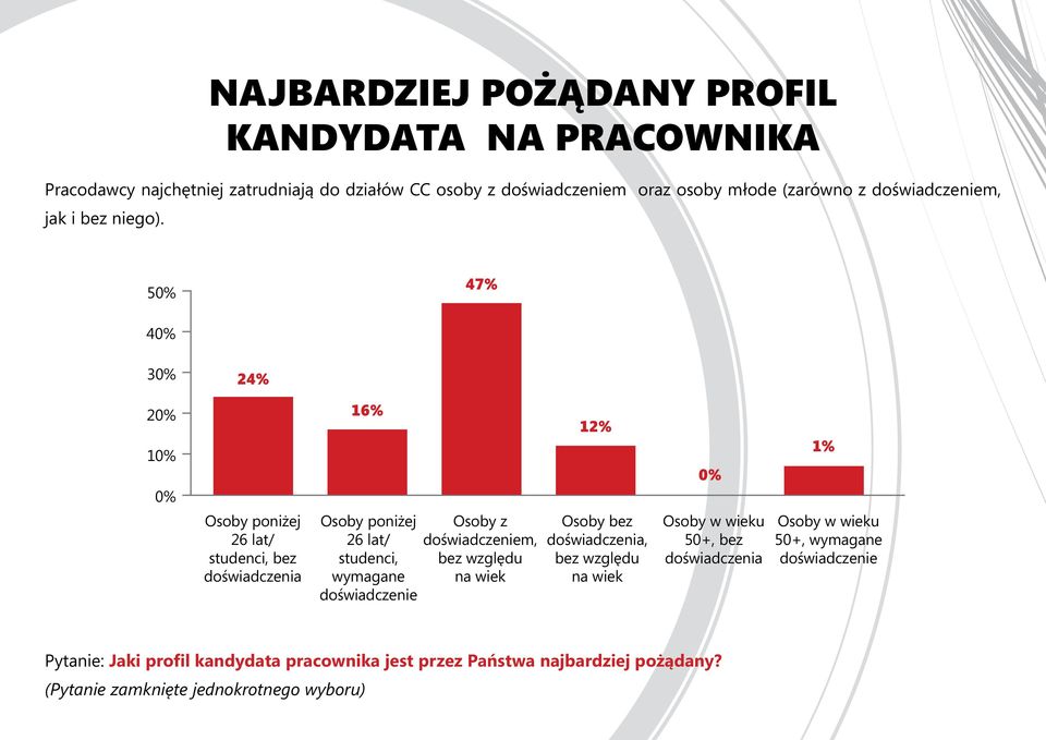 50% 47% 40% 30% 24% 20% 10% 0% 16% 24% 12% 0% 1% Osoby poniżej 26 lat/ studenci, bez doświadczenia Osoby poniżej 26 lat/ studenci, wymagane doświadczenie