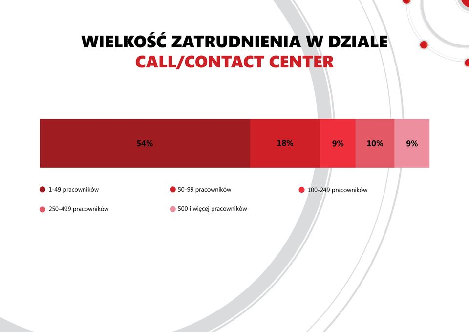 1-49 pracowników 50-99 pracowników