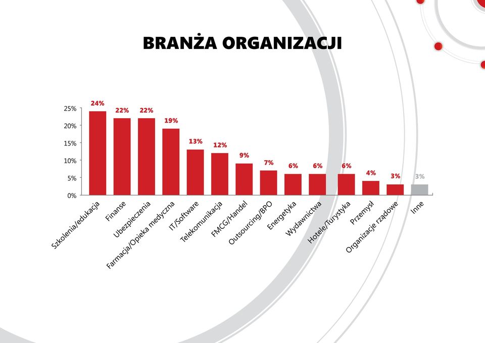 Farmacja/Opieka medyczna IT/Software Telekomunikacja FMCG/Handel